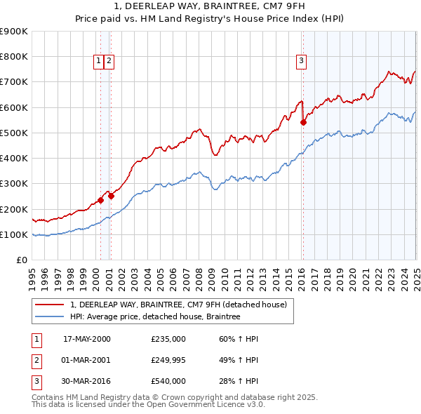1, DEERLEAP WAY, BRAINTREE, CM7 9FH: Price paid vs HM Land Registry's House Price Index