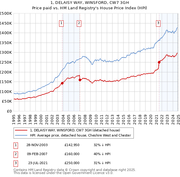 1, DELAISY WAY, WINSFORD, CW7 3GH: Price paid vs HM Land Registry's House Price Index