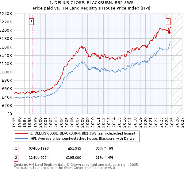 1, DELIUS CLOSE, BLACKBURN, BB2 3WS: Price paid vs HM Land Registry's House Price Index