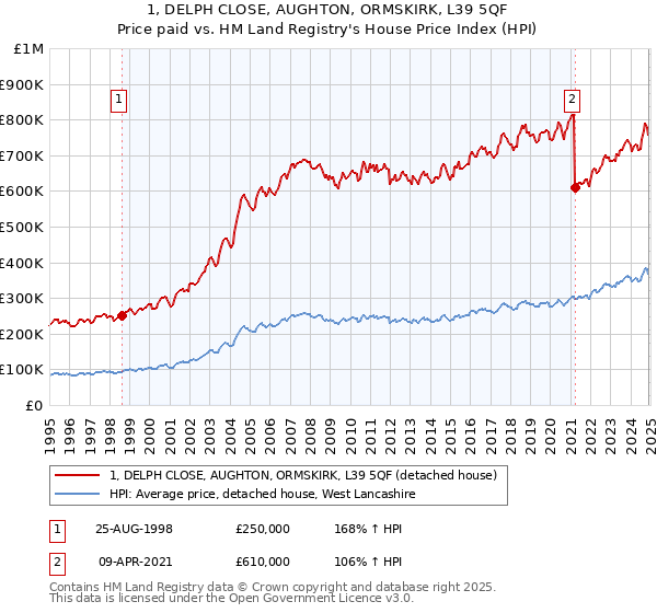 1, DELPH CLOSE, AUGHTON, ORMSKIRK, L39 5QF: Price paid vs HM Land Registry's House Price Index