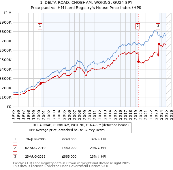 1, DELTA ROAD, CHOBHAM, WOKING, GU24 8PY: Price paid vs HM Land Registry's House Price Index