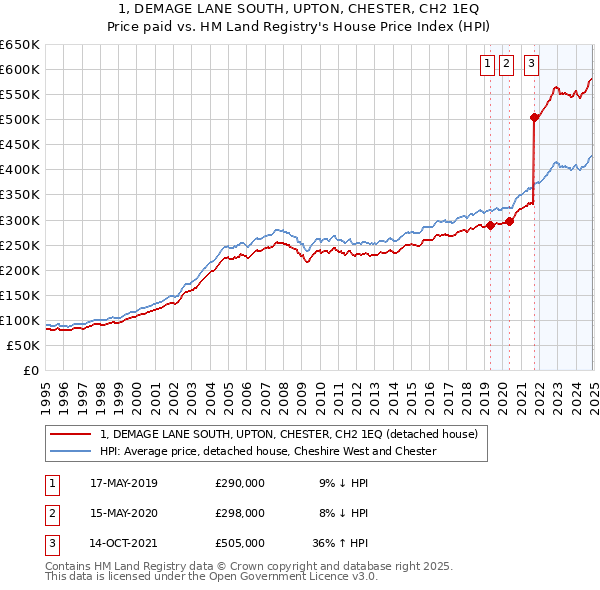 1, DEMAGE LANE SOUTH, UPTON, CHESTER, CH2 1EQ: Price paid vs HM Land Registry's House Price Index