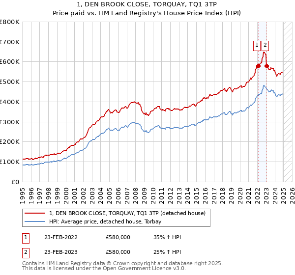 1, DEN BROOK CLOSE, TORQUAY, TQ1 3TP: Price paid vs HM Land Registry's House Price Index