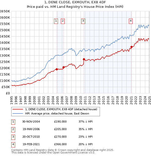 1, DENE CLOSE, EXMOUTH, EX8 4DF: Price paid vs HM Land Registry's House Price Index