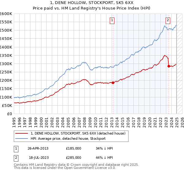 1, DENE HOLLOW, STOCKPORT, SK5 6XX: Price paid vs HM Land Registry's House Price Index