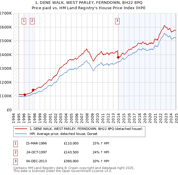1, DENE WALK, WEST PARLEY, FERNDOWN, BH22 8PQ: Price paid vs HM Land Registry's House Price Index