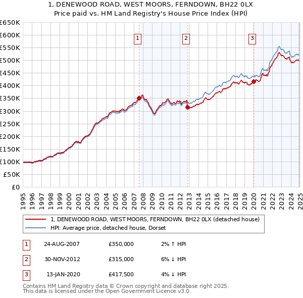 1, DENEWOOD ROAD, WEST MOORS, FERNDOWN, BH22 0LX: Price paid vs HM Land Registry's House Price Index