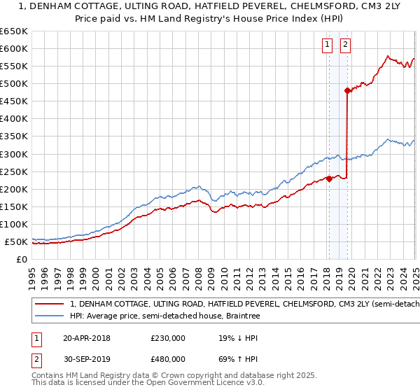 1, DENHAM COTTAGE, ULTING ROAD, HATFIELD PEVEREL, CHELMSFORD, CM3 2LY: Price paid vs HM Land Registry's House Price Index