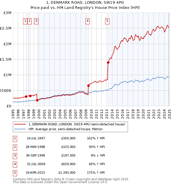 1, DENMARK ROAD, LONDON, SW19 4PG: Price paid vs HM Land Registry's House Price Index