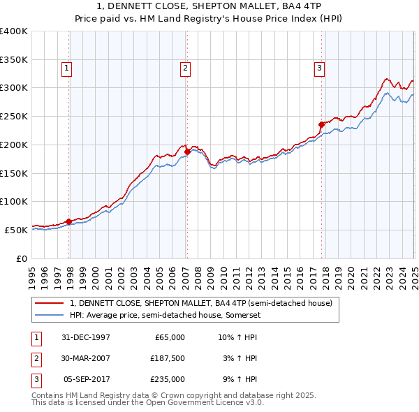 1, DENNETT CLOSE, SHEPTON MALLET, BA4 4TP: Price paid vs HM Land Registry's House Price Index