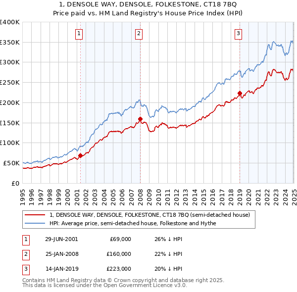 1, DENSOLE WAY, DENSOLE, FOLKESTONE, CT18 7BQ: Price paid vs HM Land Registry's House Price Index