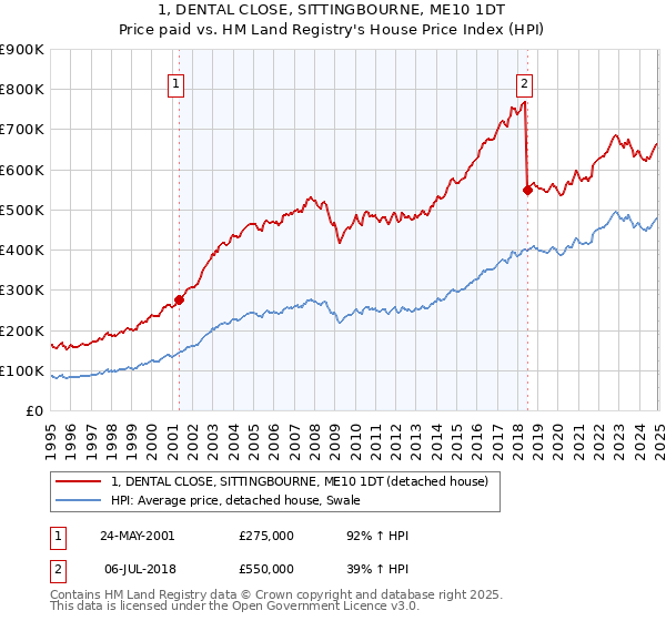 1, DENTAL CLOSE, SITTINGBOURNE, ME10 1DT: Price paid vs HM Land Registry's House Price Index