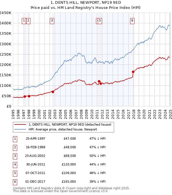 1, DENTS HILL, NEWPORT, NP19 9ED: Price paid vs HM Land Registry's House Price Index