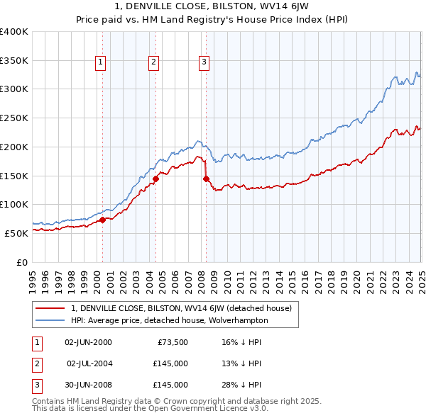 1, DENVILLE CLOSE, BILSTON, WV14 6JW: Price paid vs HM Land Registry's House Price Index