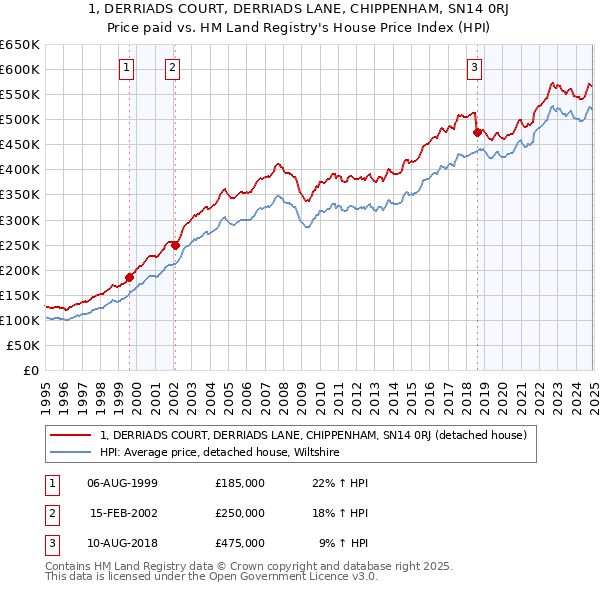 1, DERRIADS COURT, DERRIADS LANE, CHIPPENHAM, SN14 0RJ: Price paid vs HM Land Registry's House Price Index