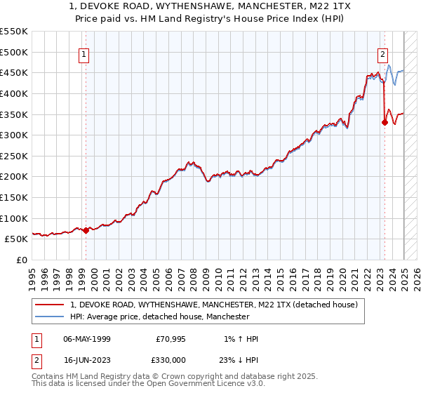 1, DEVOKE ROAD, WYTHENSHAWE, MANCHESTER, M22 1TX: Price paid vs HM Land Registry's House Price Index