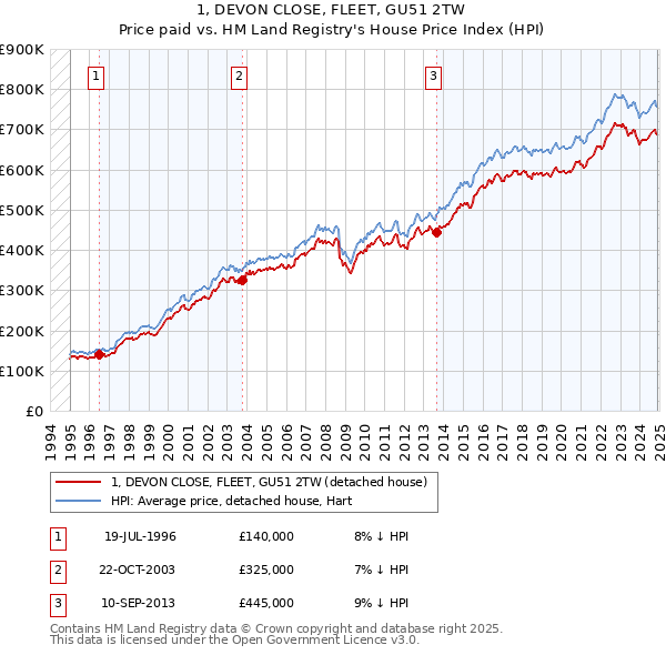 1, DEVON CLOSE, FLEET, GU51 2TW: Price paid vs HM Land Registry's House Price Index