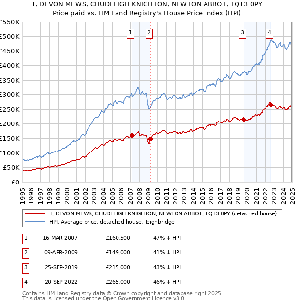 1, DEVON MEWS, CHUDLEIGH KNIGHTON, NEWTON ABBOT, TQ13 0PY: Price paid vs HM Land Registry's House Price Index