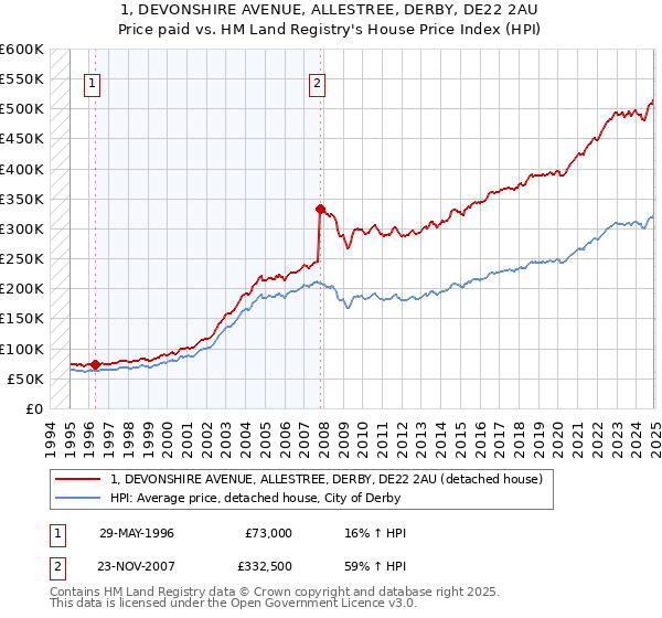 1, DEVONSHIRE AVENUE, ALLESTREE, DERBY, DE22 2AU: Price paid vs HM Land Registry's House Price Index