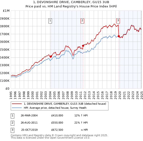 1, DEVONSHIRE DRIVE, CAMBERLEY, GU15 3UB: Price paid vs HM Land Registry's House Price Index