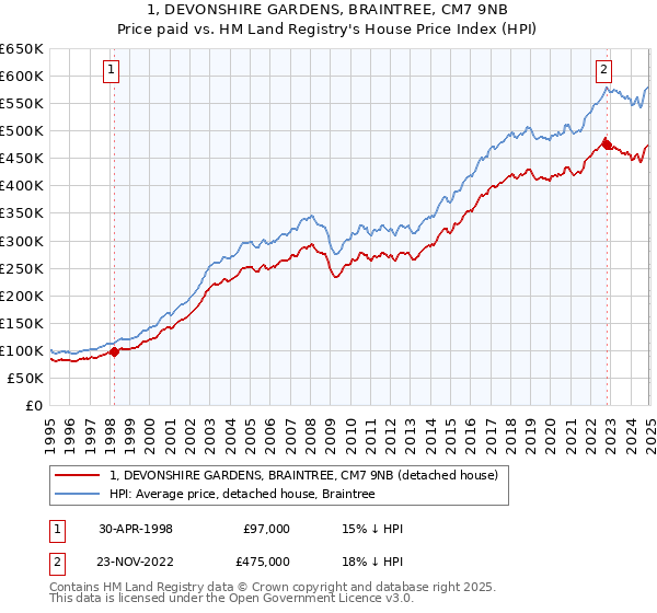 1, DEVONSHIRE GARDENS, BRAINTREE, CM7 9NB: Price paid vs HM Land Registry's House Price Index