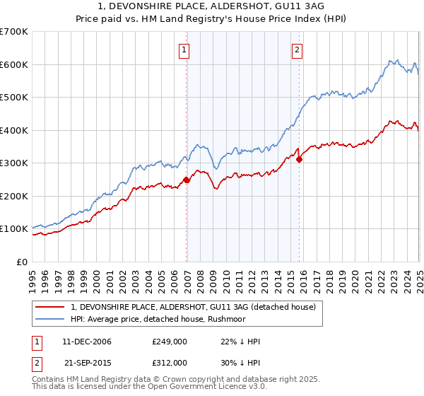 1, DEVONSHIRE PLACE, ALDERSHOT, GU11 3AG: Price paid vs HM Land Registry's House Price Index