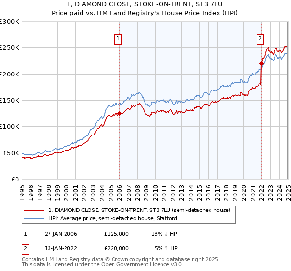 1, DIAMOND CLOSE, STOKE-ON-TRENT, ST3 7LU: Price paid vs HM Land Registry's House Price Index