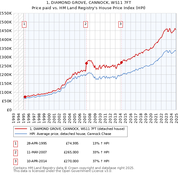1, DIAMOND GROVE, CANNOCK, WS11 7FT: Price paid vs HM Land Registry's House Price Index