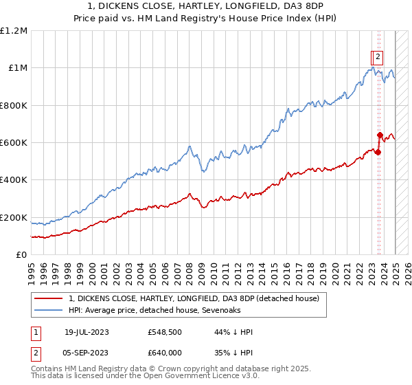 1, DICKENS CLOSE, HARTLEY, LONGFIELD, DA3 8DP: Price paid vs HM Land Registry's House Price Index