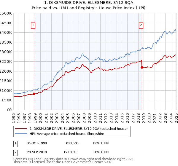 1, DIKSMUIDE DRIVE, ELLESMERE, SY12 9QA: Price paid vs HM Land Registry's House Price Index
