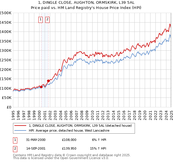 1, DINGLE CLOSE, AUGHTON, ORMSKIRK, L39 5AL: Price paid vs HM Land Registry's House Price Index