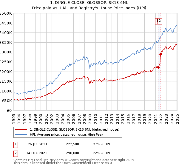 1, DINGLE CLOSE, GLOSSOP, SK13 6NL: Price paid vs HM Land Registry's House Price Index