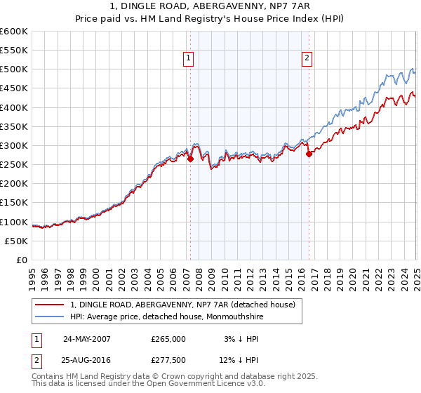 1, DINGLE ROAD, ABERGAVENNY, NP7 7AR: Price paid vs HM Land Registry's House Price Index