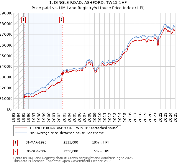 1, DINGLE ROAD, ASHFORD, TW15 1HF: Price paid vs HM Land Registry's House Price Index