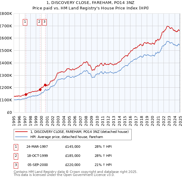 1, DISCOVERY CLOSE, FAREHAM, PO14 3NZ: Price paid vs HM Land Registry's House Price Index