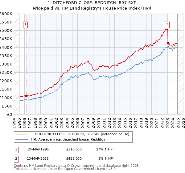1, DITCHFORD CLOSE, REDDITCH, B97 5XT: Price paid vs HM Land Registry's House Price Index
