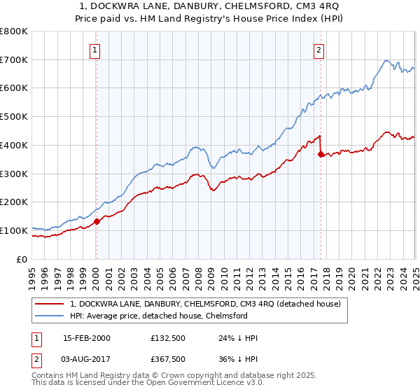 1, DOCKWRA LANE, DANBURY, CHELMSFORD, CM3 4RQ: Price paid vs HM Land Registry's House Price Index