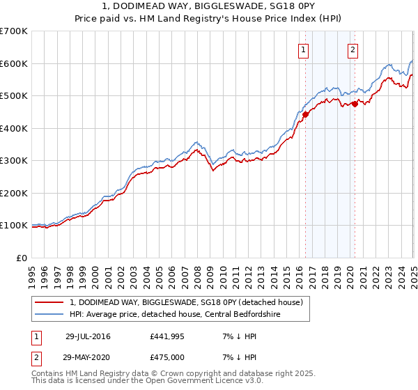 1, DODIMEAD WAY, BIGGLESWADE, SG18 0PY: Price paid vs HM Land Registry's House Price Index