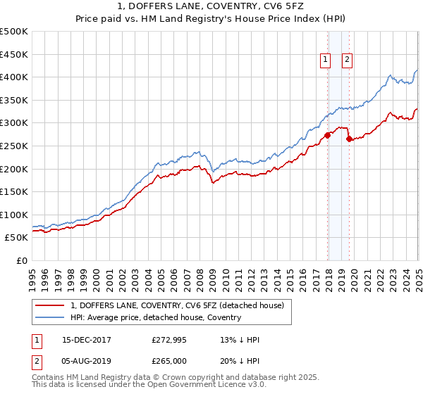 1, DOFFERS LANE, COVENTRY, CV6 5FZ: Price paid vs HM Land Registry's House Price Index