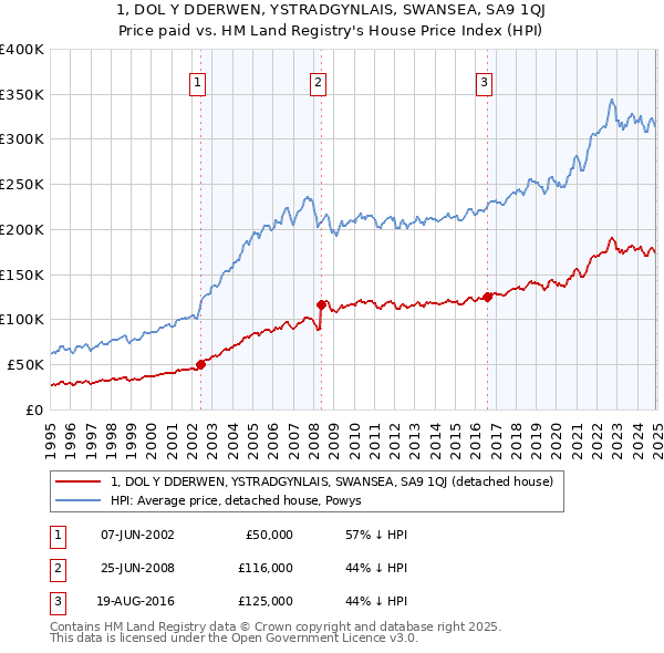 1, DOL Y DDERWEN, YSTRADGYNLAIS, SWANSEA, SA9 1QJ: Price paid vs HM Land Registry's House Price Index