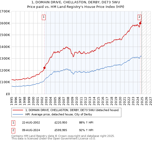 1, DOMAIN DRIVE, CHELLASTON, DERBY, DE73 5WU: Price paid vs HM Land Registry's House Price Index