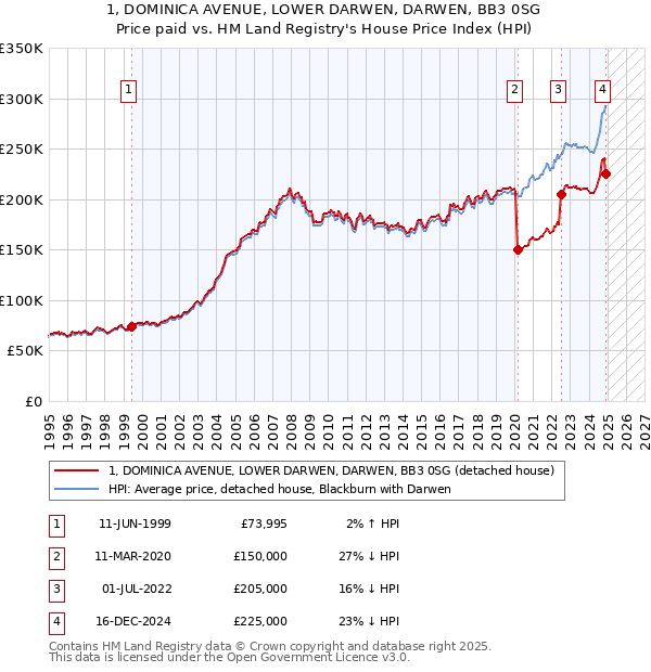 1, DOMINICA AVENUE, LOWER DARWEN, DARWEN, BB3 0SG: Price paid vs HM Land Registry's House Price Index