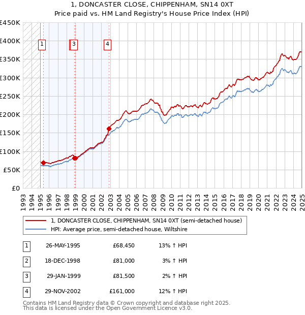 1, DONCASTER CLOSE, CHIPPENHAM, SN14 0XT: Price paid vs HM Land Registry's House Price Index
