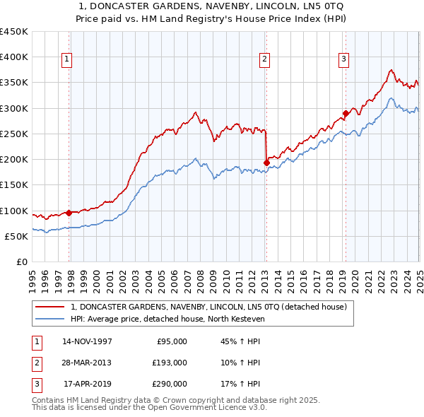 1, DONCASTER GARDENS, NAVENBY, LINCOLN, LN5 0TQ: Price paid vs HM Land Registry's House Price Index