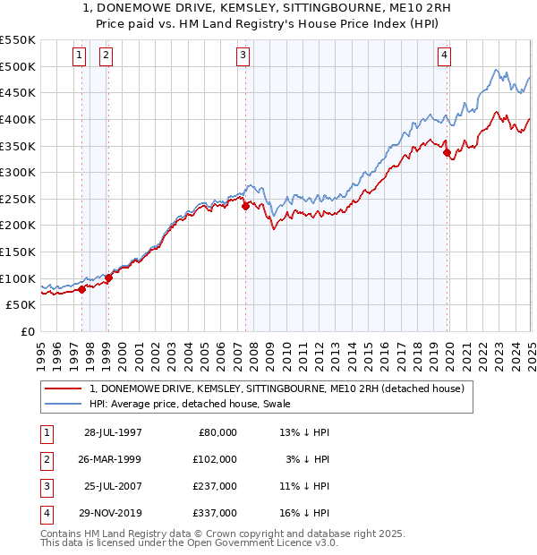 1, DONEMOWE DRIVE, KEMSLEY, SITTINGBOURNE, ME10 2RH: Price paid vs HM Land Registry's House Price Index