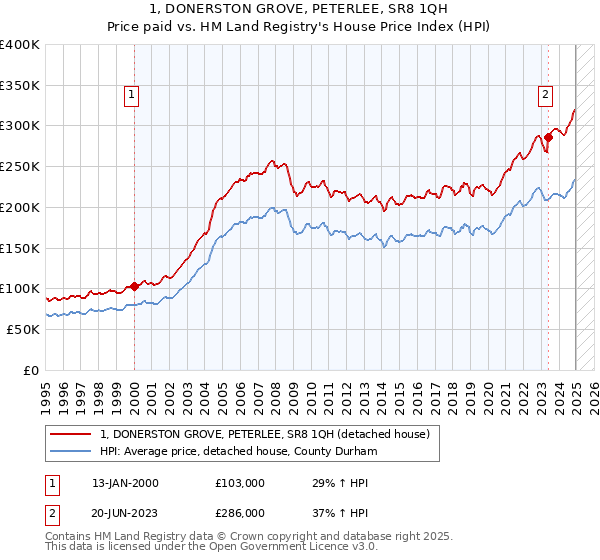 1, DONERSTON GROVE, PETERLEE, SR8 1QH: Price paid vs HM Land Registry's House Price Index