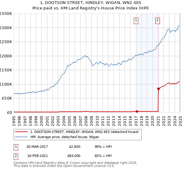 1, DOOTSON STREET, HINDLEY, WIGAN, WN2 4ES: Price paid vs HM Land Registry's House Price Index