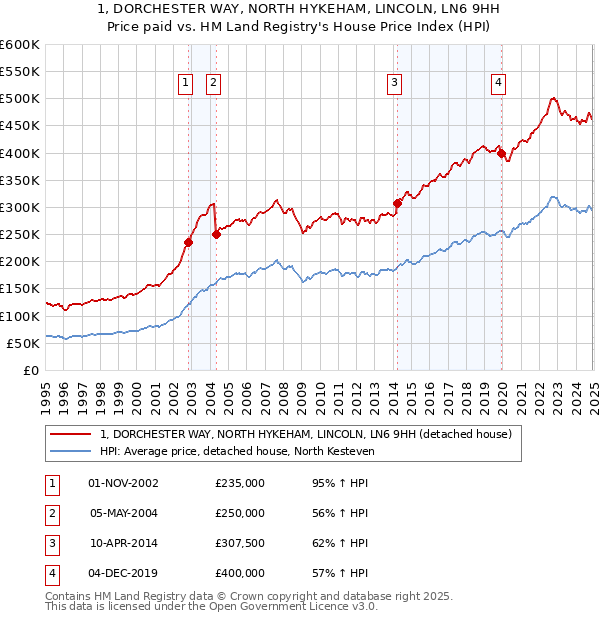 1, DORCHESTER WAY, NORTH HYKEHAM, LINCOLN, LN6 9HH: Price paid vs HM Land Registry's House Price Index