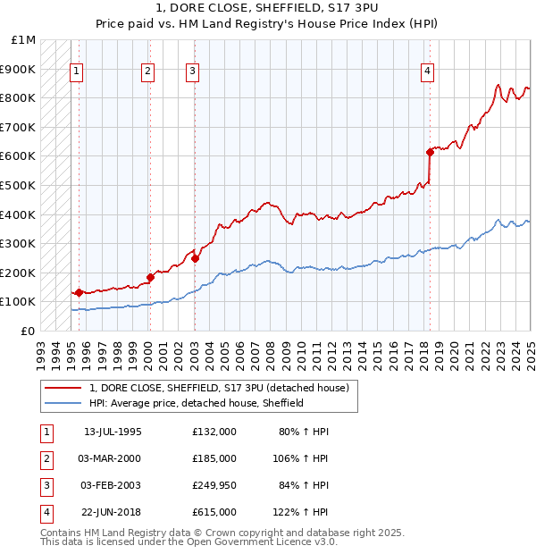 1, DORE CLOSE, SHEFFIELD, S17 3PU: Price paid vs HM Land Registry's House Price Index