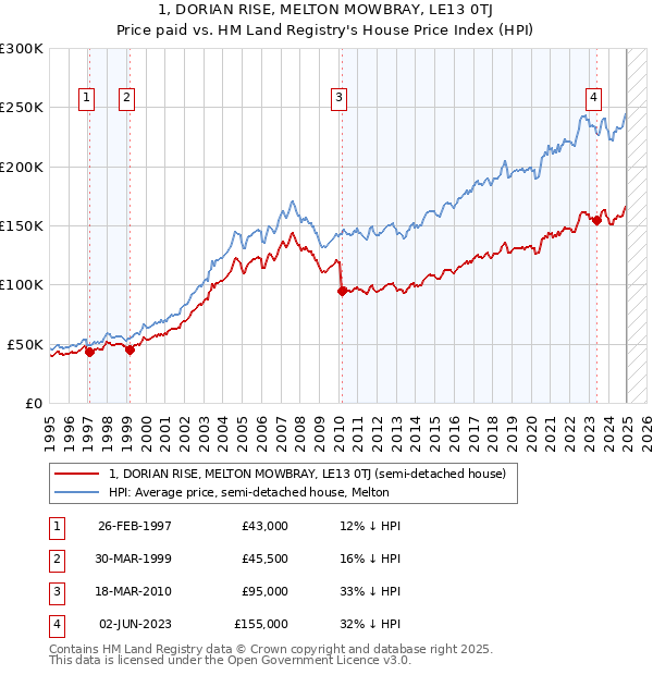 1, DORIAN RISE, MELTON MOWBRAY, LE13 0TJ: Price paid vs HM Land Registry's House Price Index